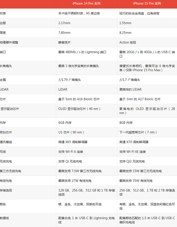 南阳苹果14pro维修店分享iPhone15Pro和iPhone14Pro比有哪些差异